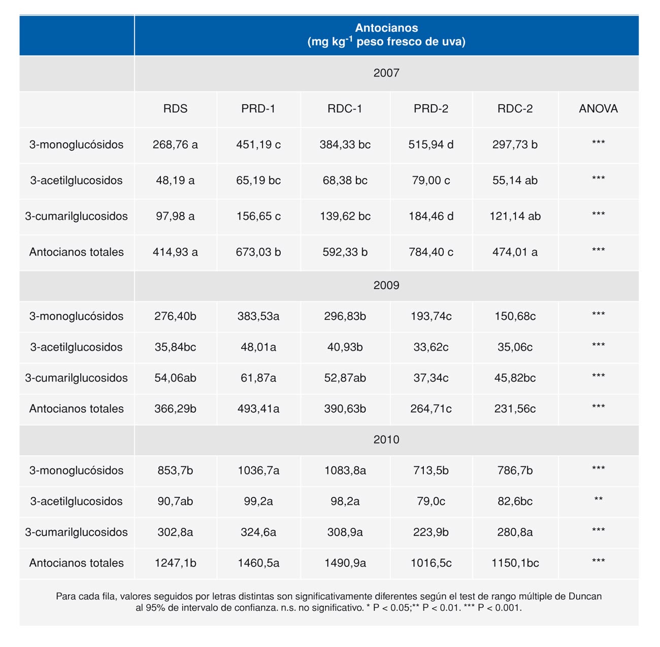 Tabla 5. Concentracin y composicin de antocianos para cada tratamiento en las cosechas del 2007, 2009 y 2010