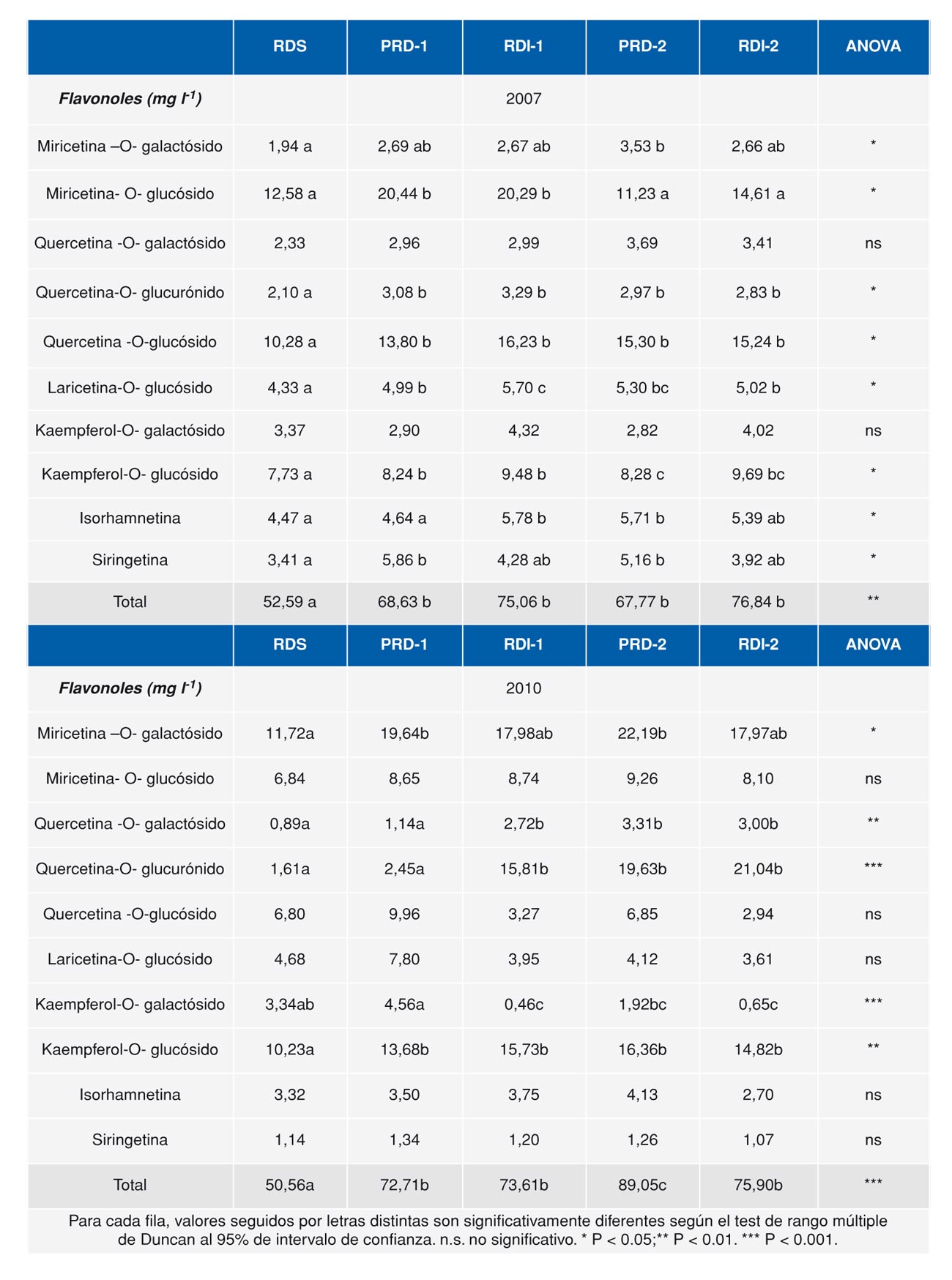 Tabla 7. Concentracin y composicin de flavonoles en los vinos procedentes de los diferentes tratamientos de riego en 2007 y 2010...