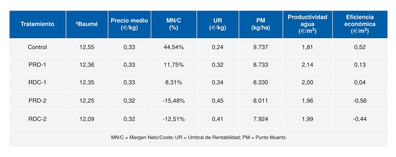 Tabla 8. Indicadores de evaluacin econmica y eficiencia en el uso del agua