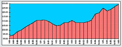 ndice de Precios de Compra (IPCO/AERCE)Sector Qumico IndustrialBase 100: 1-1-2000Fuente: AERCE