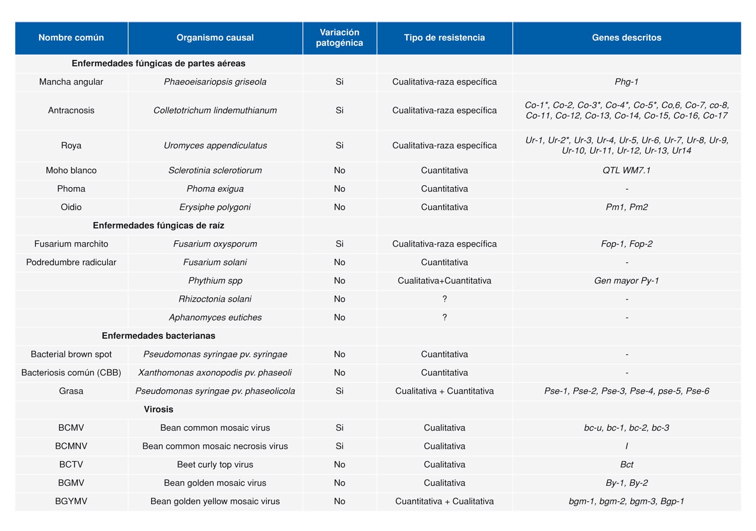 Tabla 1. Lista de las principales enfermedades presentes en los cultivos de juda comn (Phaseolus vulgaris L.) (adaptada de Singh y Schwartz 2010)...