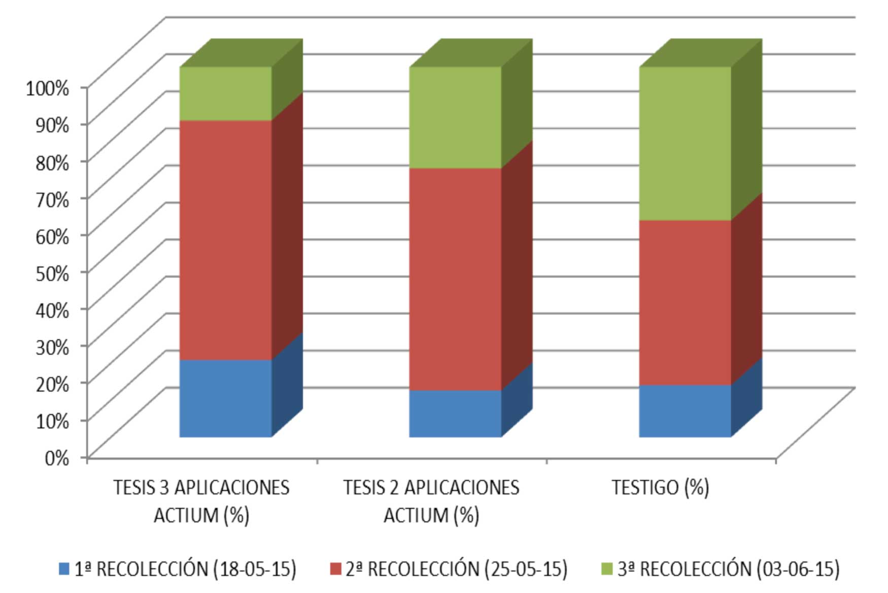 Figura 4: % de Paraguayo recolectado en cada recoleccin segn tesis