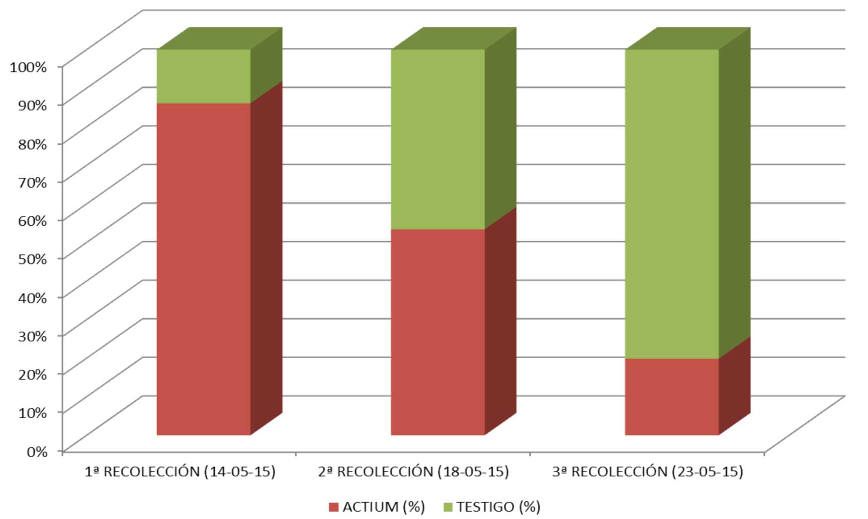 Figura 8: Evolucin de los kg/rbol de cereza recolectada segn la tesis