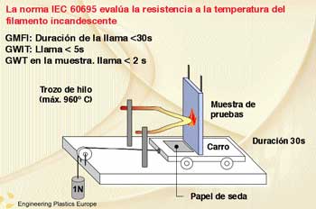 Figura 2 A: La norma IEC 60695 evala la resistencia a la temperatura del filamento incandescente
