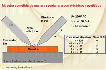 Figura 2D: La muestra se somete de manera regular a arcos elctricos repetitivos.(Fuente: Underwrite Laboratories Inc.)