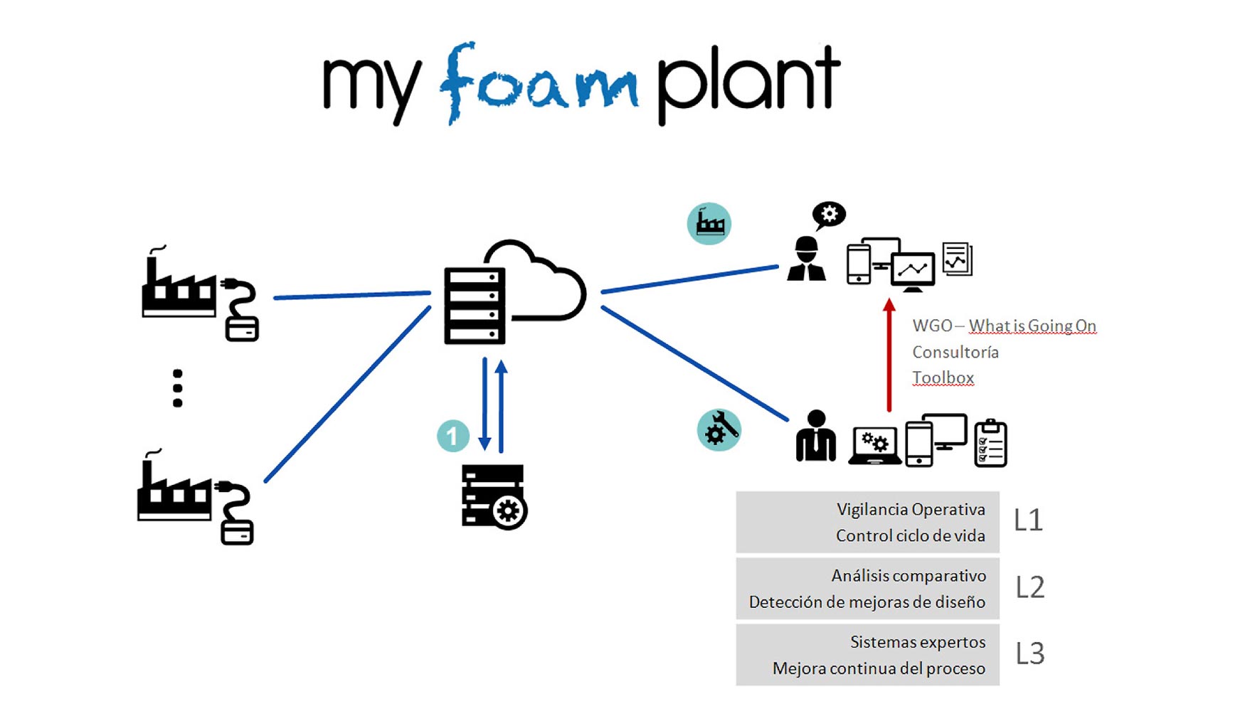 Figura 2 - Diagrama general de la plataforma MyFoamPlant