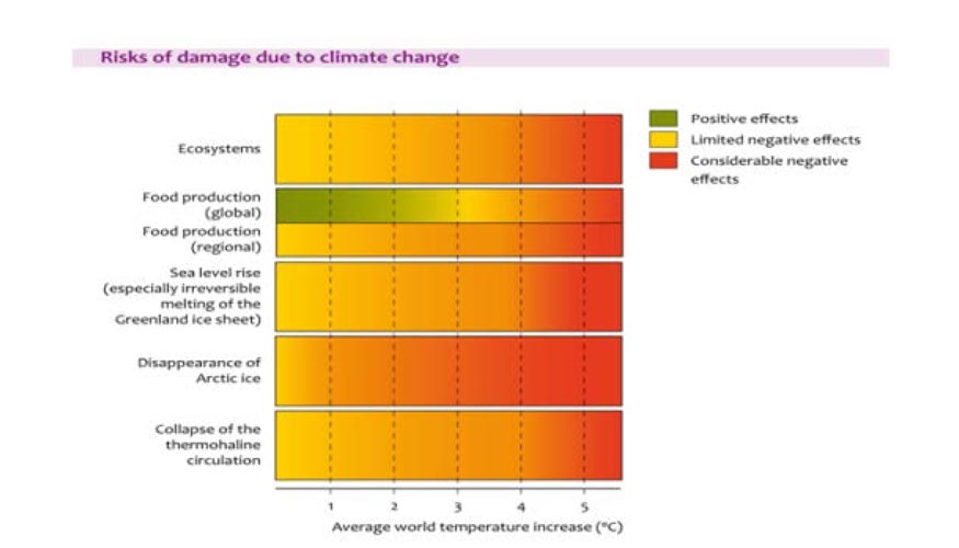 Figura 3: Riesgo de daos debidos al cambio climtico (4th AR IPCC 2007)