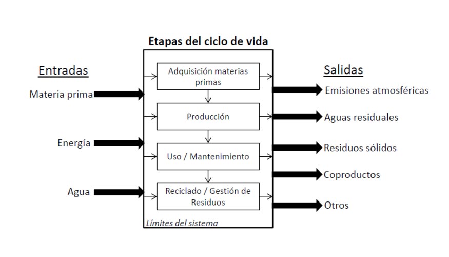 Figura 8: Concepto de Ciclo de Vida (ISO 14067)