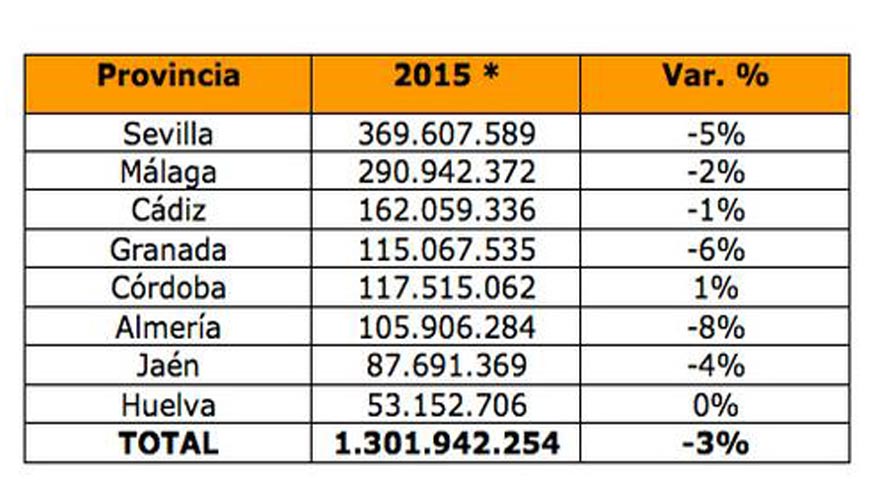 Facturacin prevista de los talleres andaluces por provincias para 2015. Fuente: Audatex Espaa. * Previsin