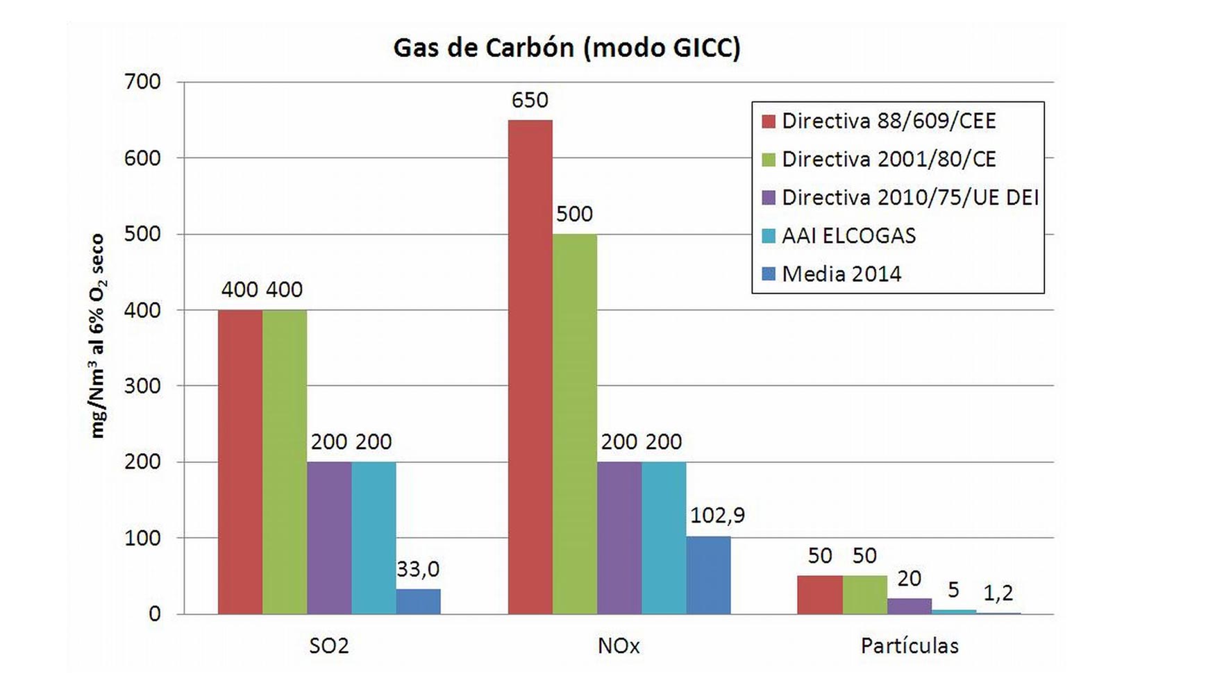 Figura 3. Valores medios de emisiones de SO2, NOx y partculas de Elcogas en 2014