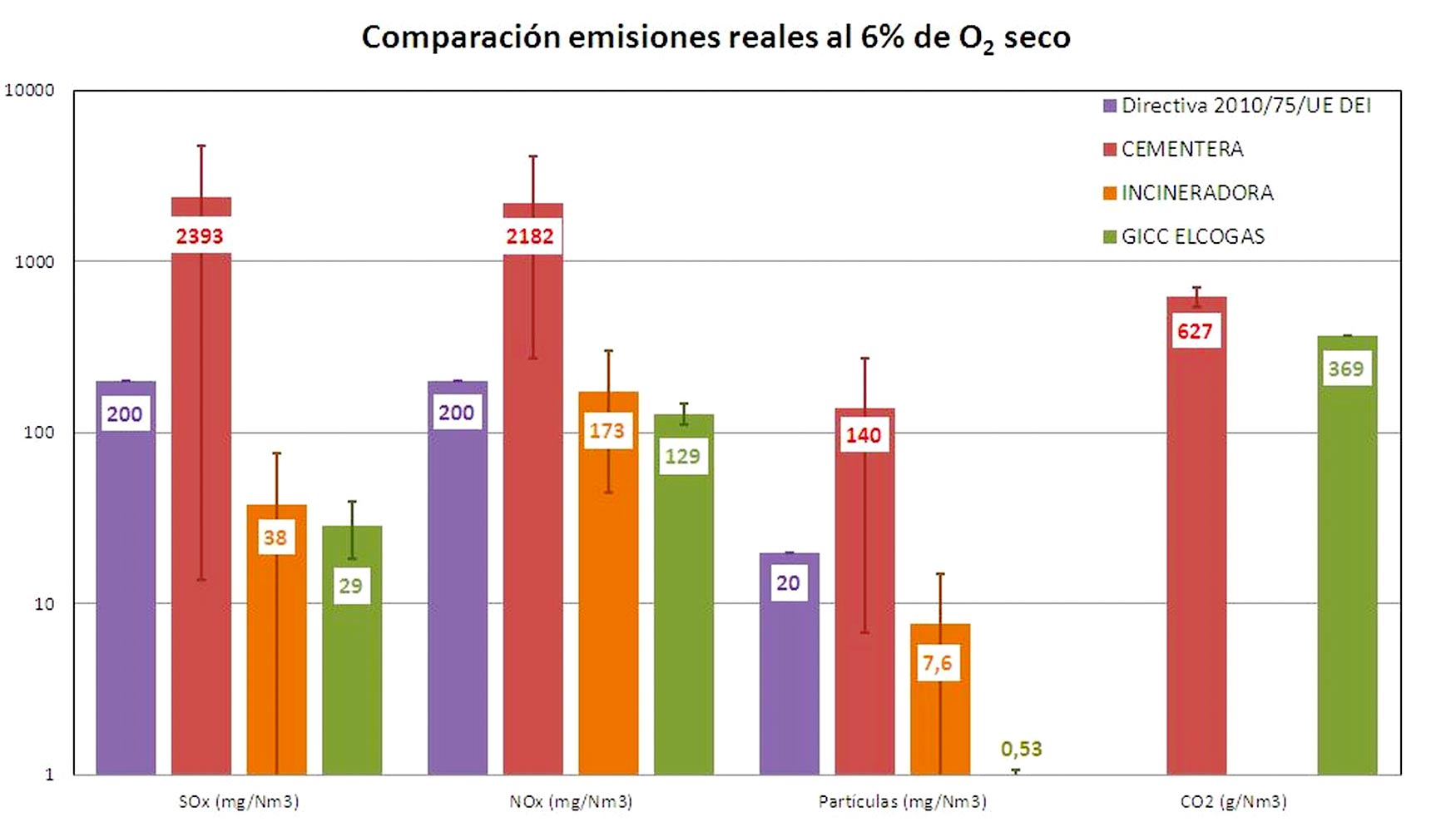 Figura 3. Comparacin de emisiones de cementeras, incineradoras, Elcogas y la DEI