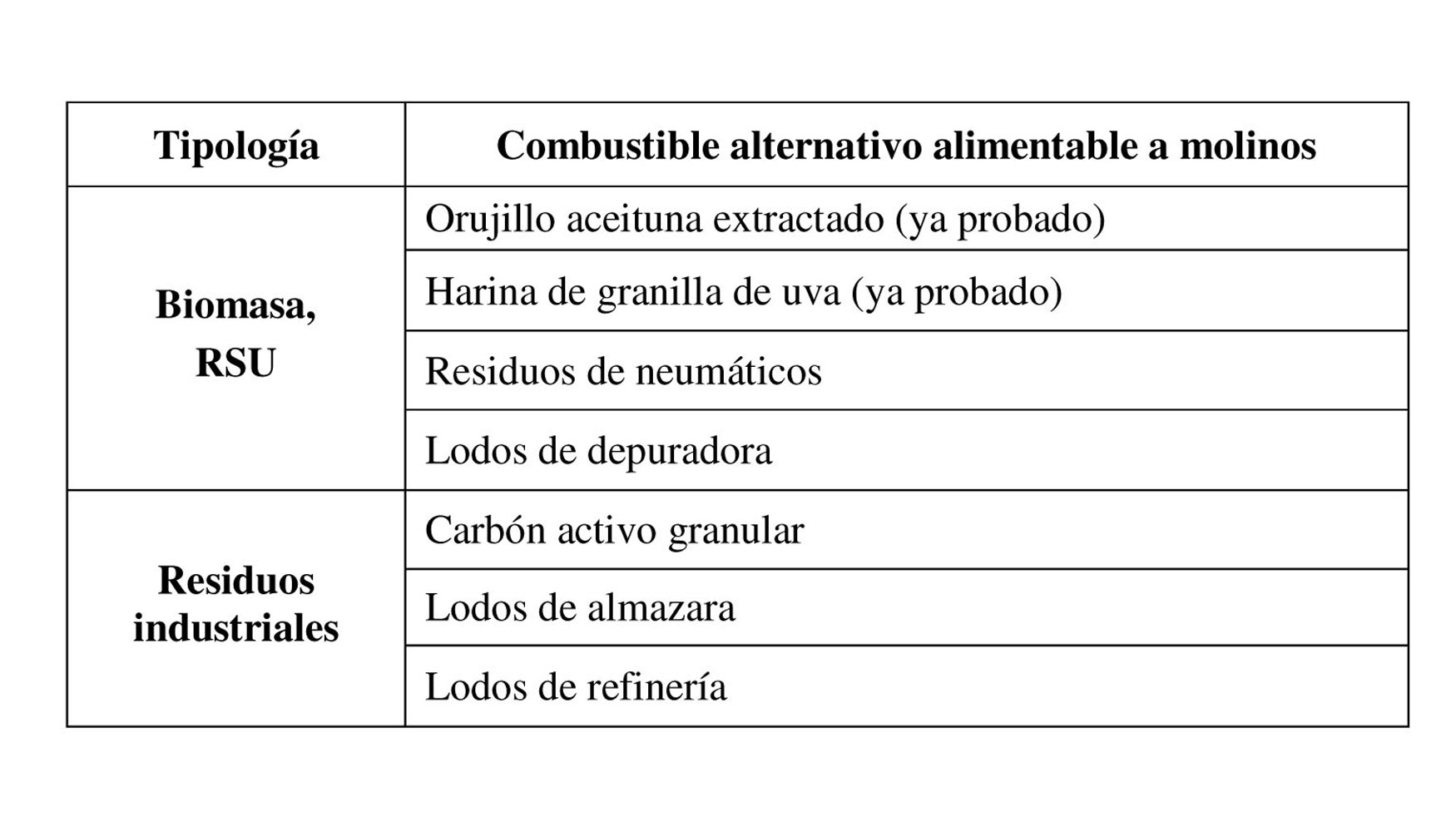 Tabla 2. Combustibles analizados que podran alimentarse sin realizar modificaciones en planta