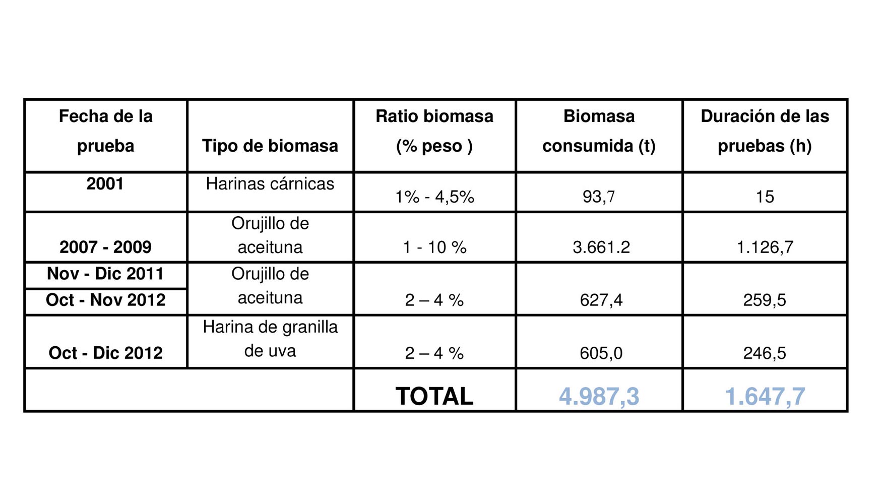 Tabla 1. Resumen de las pruebas reales de co-gasificacin realizadas en Elcogas