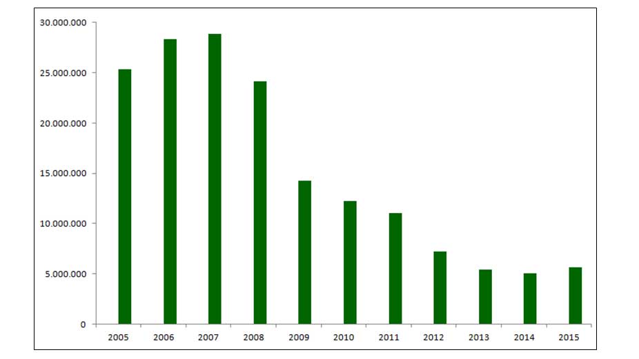 Evolucin del consumo de cemento de enero a junio en Espaa (aos 2005-2015, toneladas)