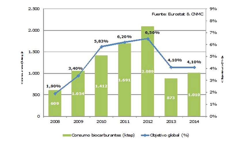 Consumos y objetivos globales de biocarburantes en Espaa entre 2008 y 2014