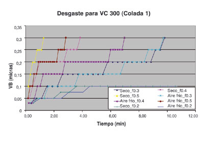 Figura 2. Grfica de la evolucin del desgaste para 300 m/min a diferentes avances y con distintas condiciones de refrigeracin...
