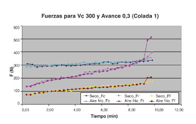 Figura 3. Grfica de la evolucin de las fuerzas de corte para 300 m/min y 0.3 mm/rev con distintas condiciones de refrigeracin...