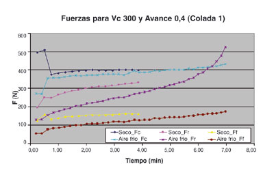 Figura 4. Grfica de la evolucin de las fuerzas de corte para 300 m/min y 0.4 mm/rev con distintas condiciones de refrigeracin...