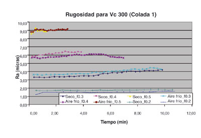 Figura 5. Grfica de la evolucin de la rugosidad para 300 m/min a diferentes avances y con distintas condiciones de refrigeracin...