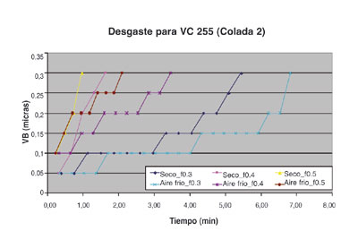 Figura 6. Grfica de la evolucin del desgaste para 255 m/min a diferentes avances y condiciones de refrigeracin