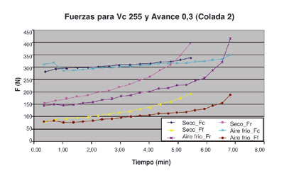 Figura 7. Grfica de la evolucin de las fuerzas de corte para 255 m/min y 0.3 mm/rev con distintas condiciones de refrigeracin...