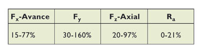 Table 3. Intervals of reduction of the forces of cutting and surface roughness in operation of milling