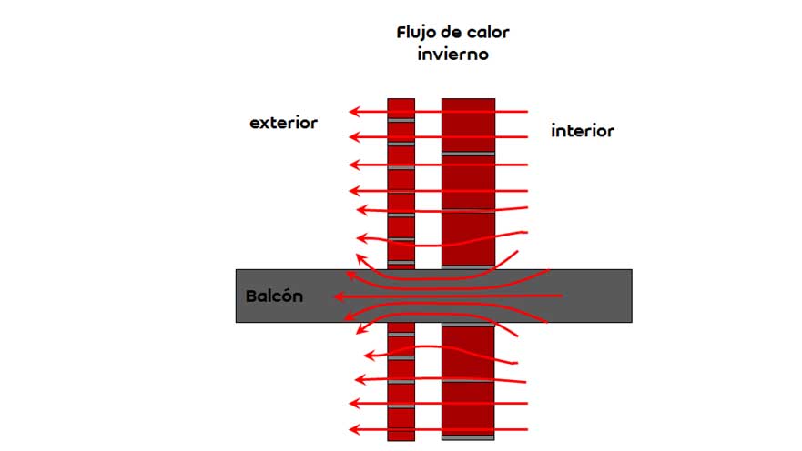 Figura 4: Flujo de calor en cerramiento con puente trmico