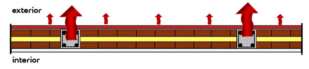 Figura 5: pilares