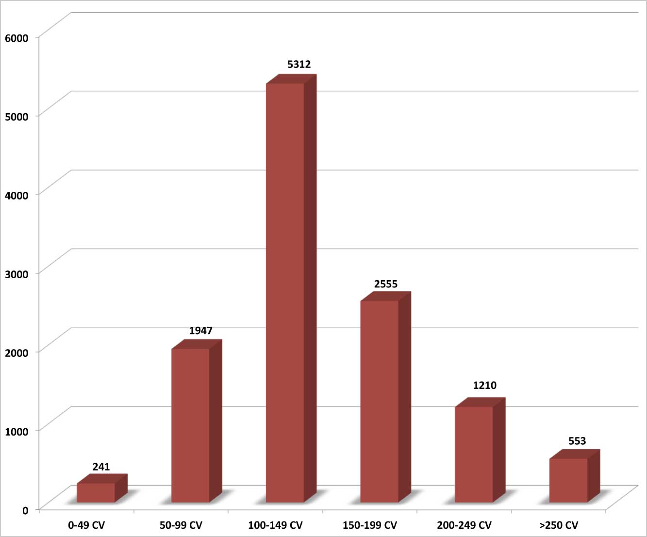 Tractores estndard (82% del total) inscritos en Francia hasta el 31 de julio de 2015