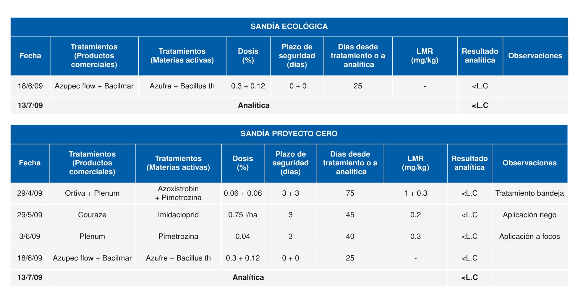 Tabla 1. Tratamientos y resultado del anlisis de residuo ao 2009