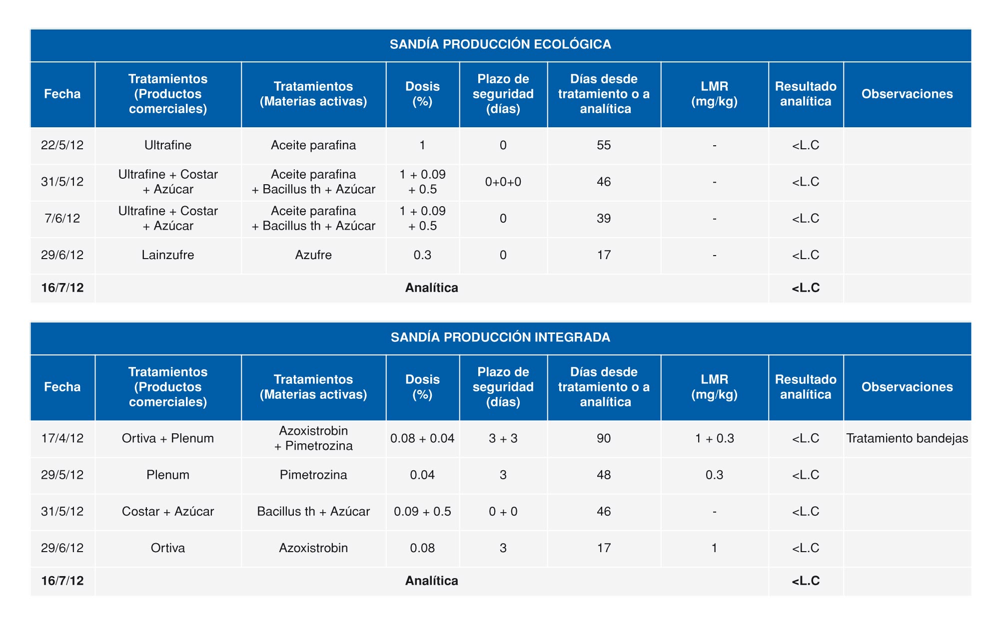 Tabla 4. Tratamientos y resultado del anlisis de residuo ao 2012