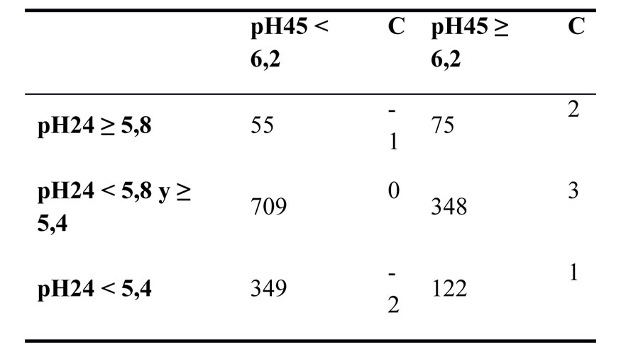 Tabla 2. Clasificacin de las canales en categoras (C) segn su pH 45 min y pH 24 horas en pierna (M. semitendinosus)