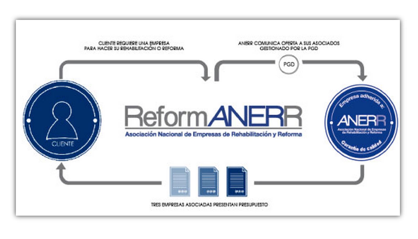 Para entrar como licitante de obras mediante ReformAnerr es necesario ser socio de Anerr