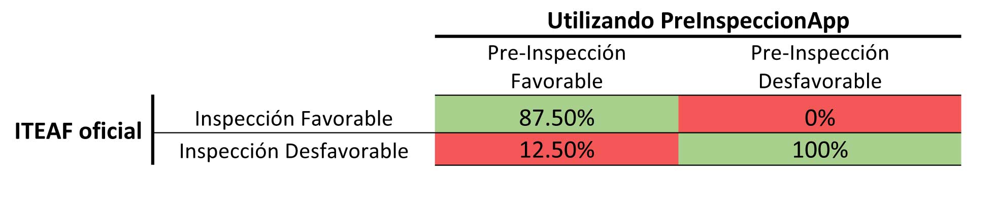 Tabla 1. Probabilidad de obtener una inspeccin favorable utilizando la aplicacin desarrollada