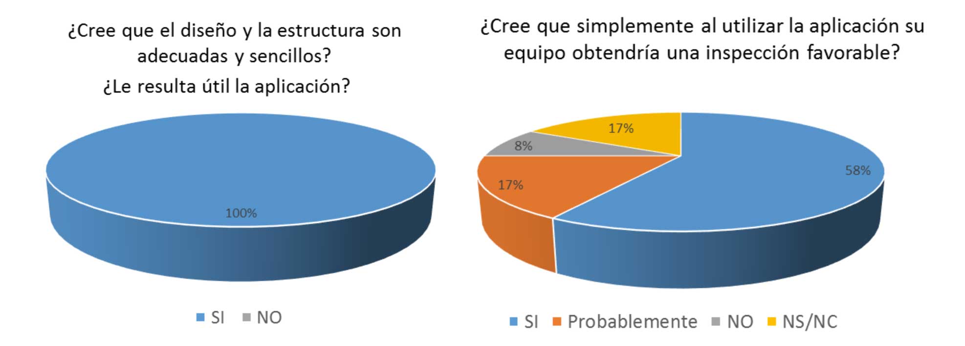 Figura 5. Resultados extrados de la encuesta respecto a la utilidad de Pre-inspeccinApp