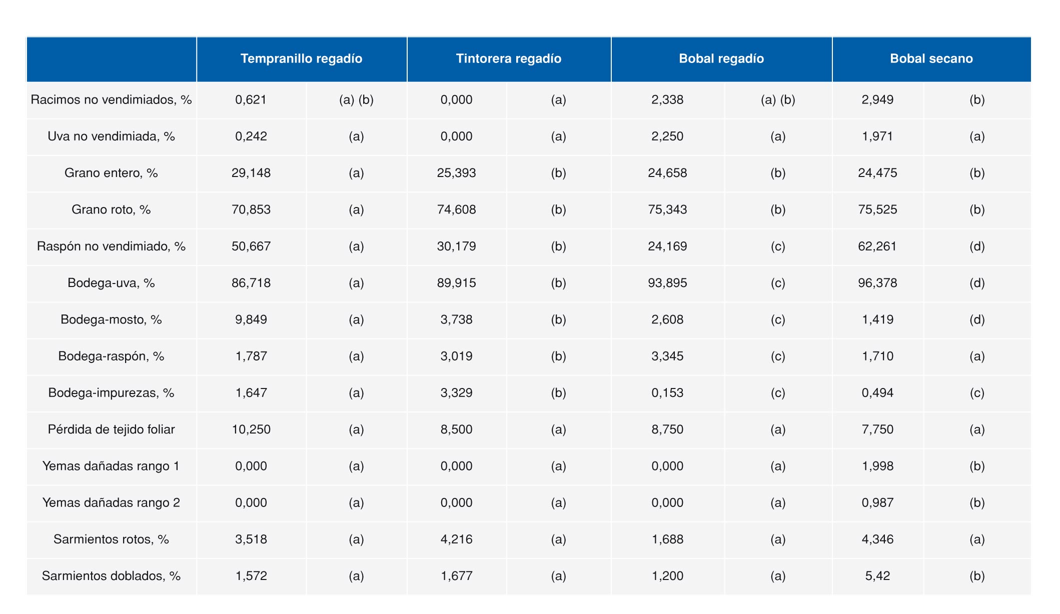 Cuadro 3. Valores medios de los parmetros que evaluan la calidad del trabajo de la vendimiadora y resultados del test DMS...