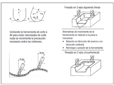 Fig. 1: Ajustes tecnolgicos del fresado en 3 dimensiones