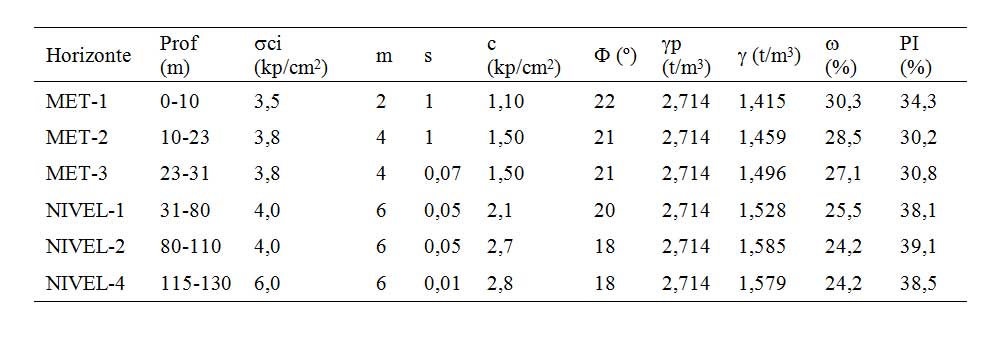 Tabla I. Valores geomecnicos obtenidos para cada nivel del paquete margoso