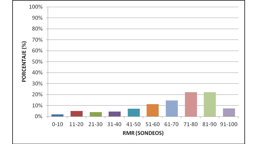 Figura 3. Distribucin estadstica del RMR para el gossan