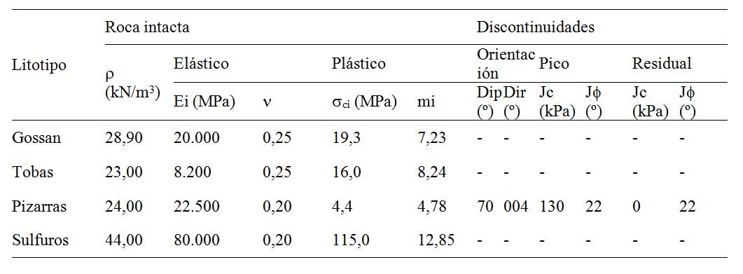 Tabla II. Parmetros geotcnicos asignados para cada litotipo del Paleozoico