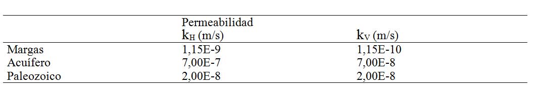 Tabla III. Parmetros hidrogeolgicos asignados en el modelo