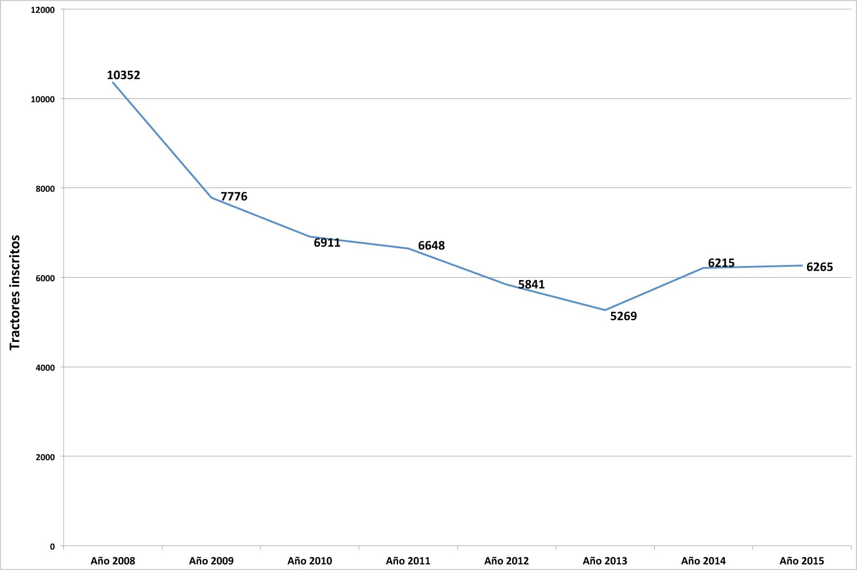 Evolucin de tractores inscritos en los primeros dos cuatrimestres de 2008 a 2015