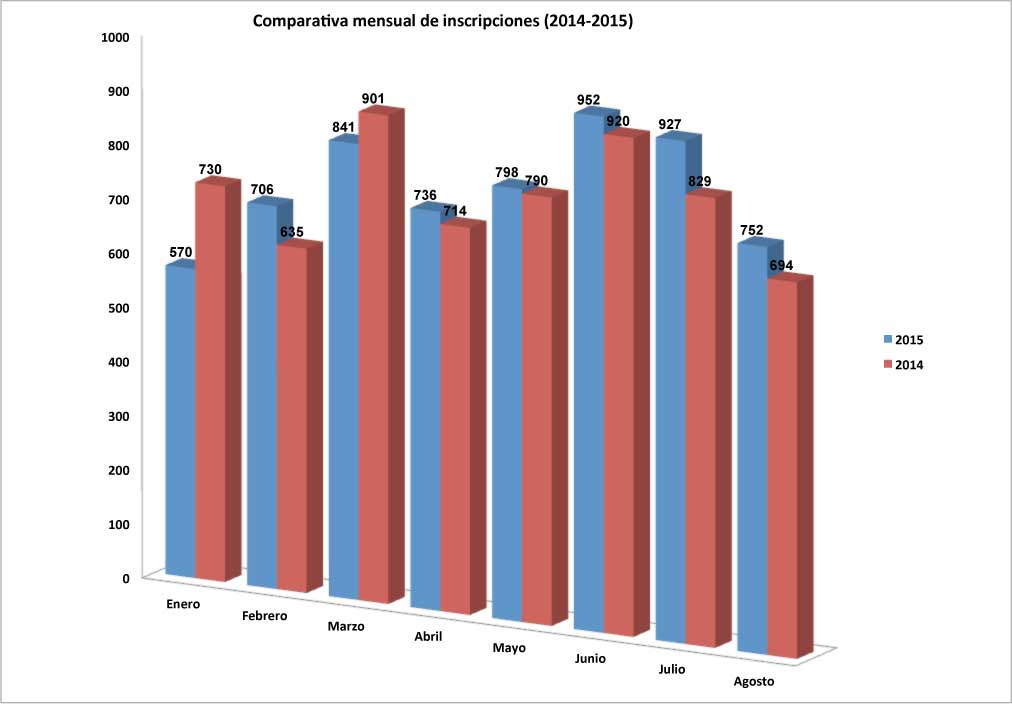 Comparativa mensual de inscripiciones ente los primeros ocho meses de 2014 y 2015