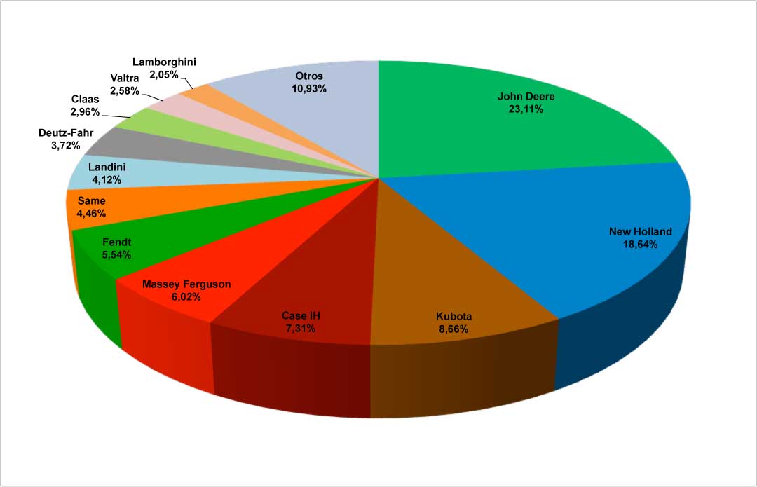 Cuota de mercado de tractores nuevos en los primeros ocho meses de 2015