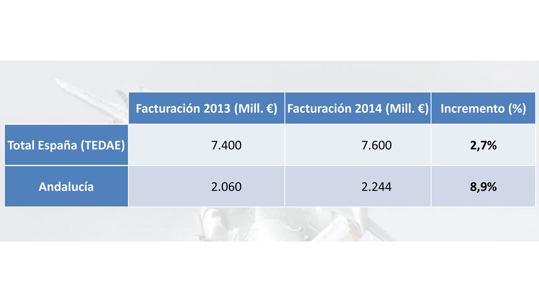 Comparativa de la facturacin Andaluca-total Espaa. La fabricacin del sector andaluz represent un 29,5% de la facturacin total espaola en 2014...