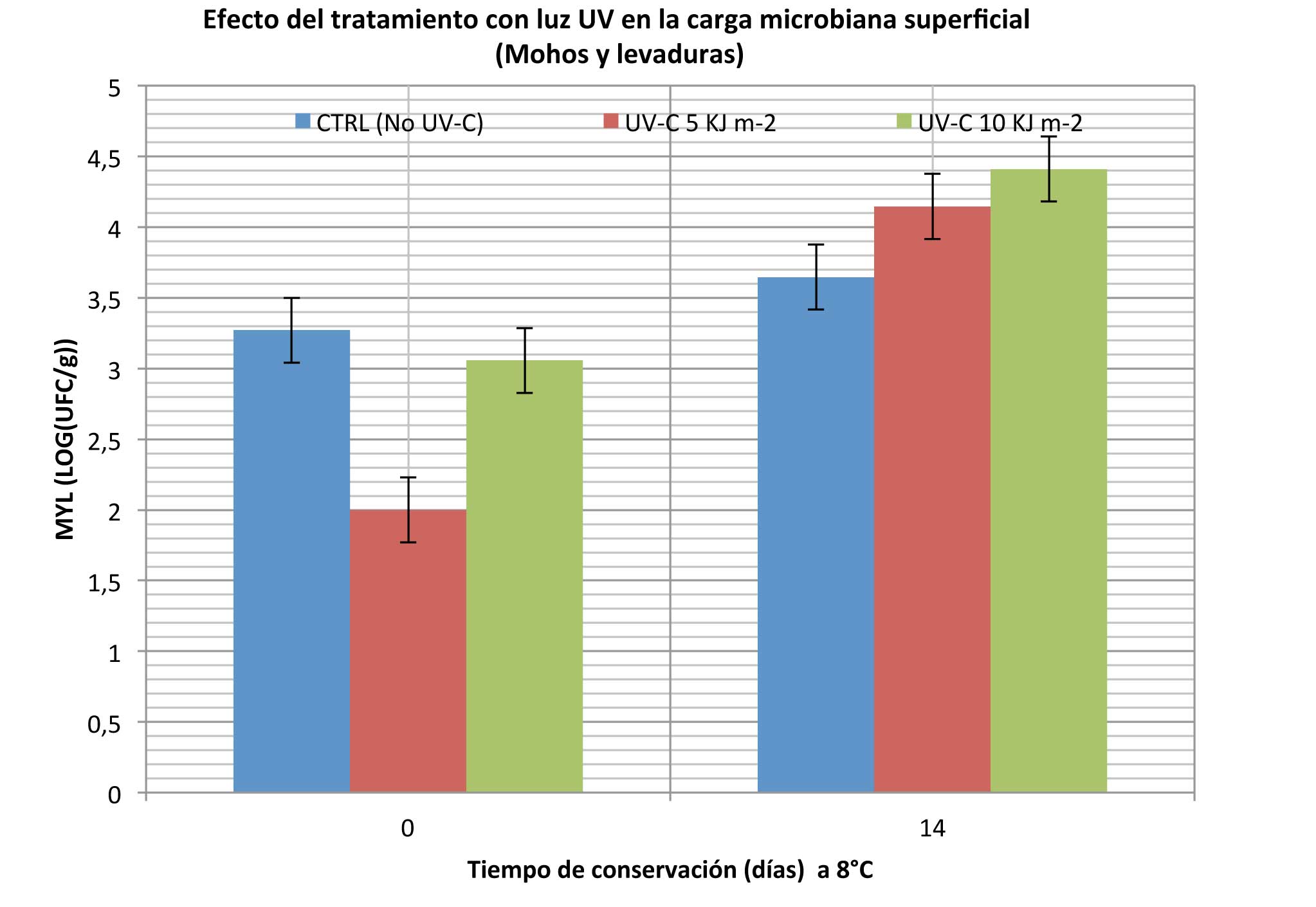 Figura 4. Evolucin de la carga microbiana de mohos y levaduras en la superficie de los frutos de pepino