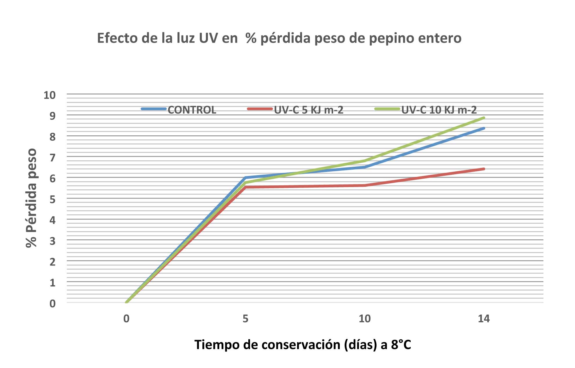 Figura 5. Efecto de la luz UV-C sobre la evolucin de la prdida de peso de los frutos de pepino