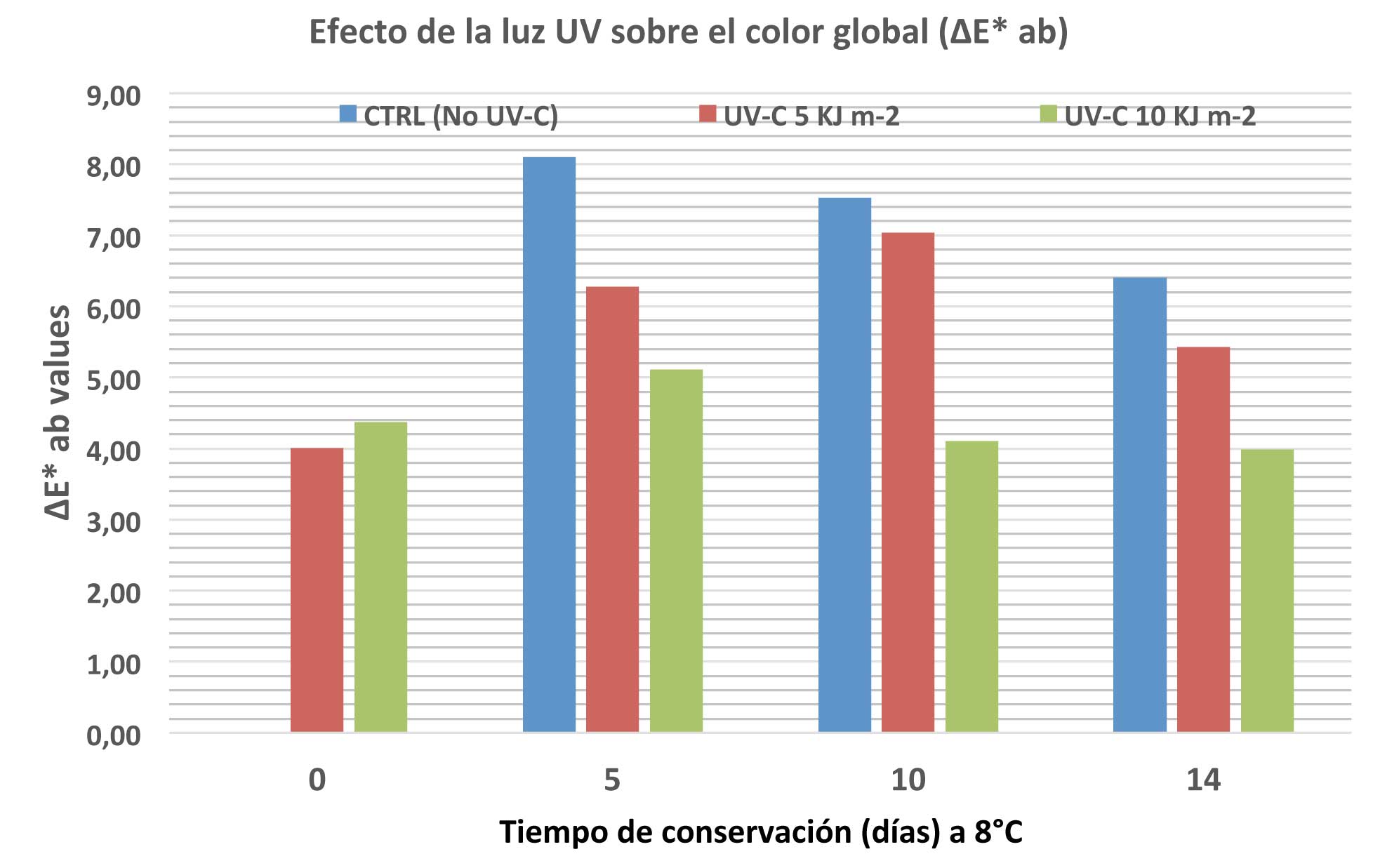 Figura 6. Efecto de la luz UV-C sobre los cambios de color de los frutos de pepino