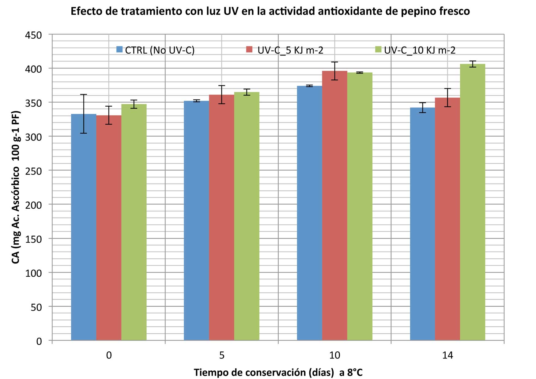 Figura 7. Efecto de la luz UV-C sobre la actividad antioxidante de los frutos de pepino