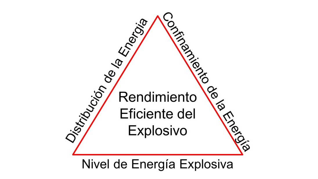 Figura 1. Las tres claves para un uso eficiente del explosivo
